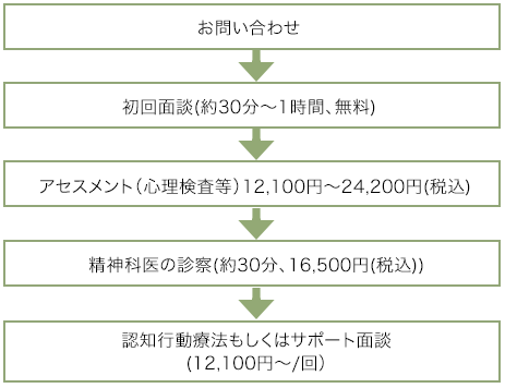 治療の流れ